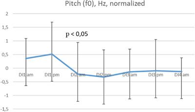 Assessment of the Psychophysiological State of Female Operators Under Simulated Microgravity